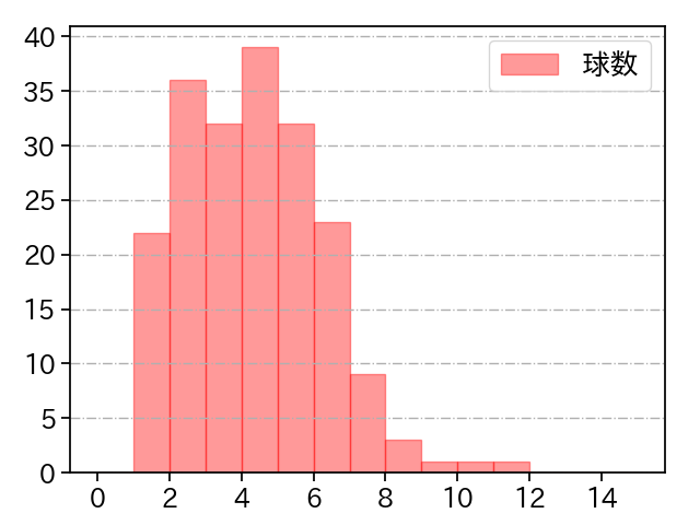 玉村 昇悟 打者に投じた球数分布(2023年レギュラーシーズン全試合)