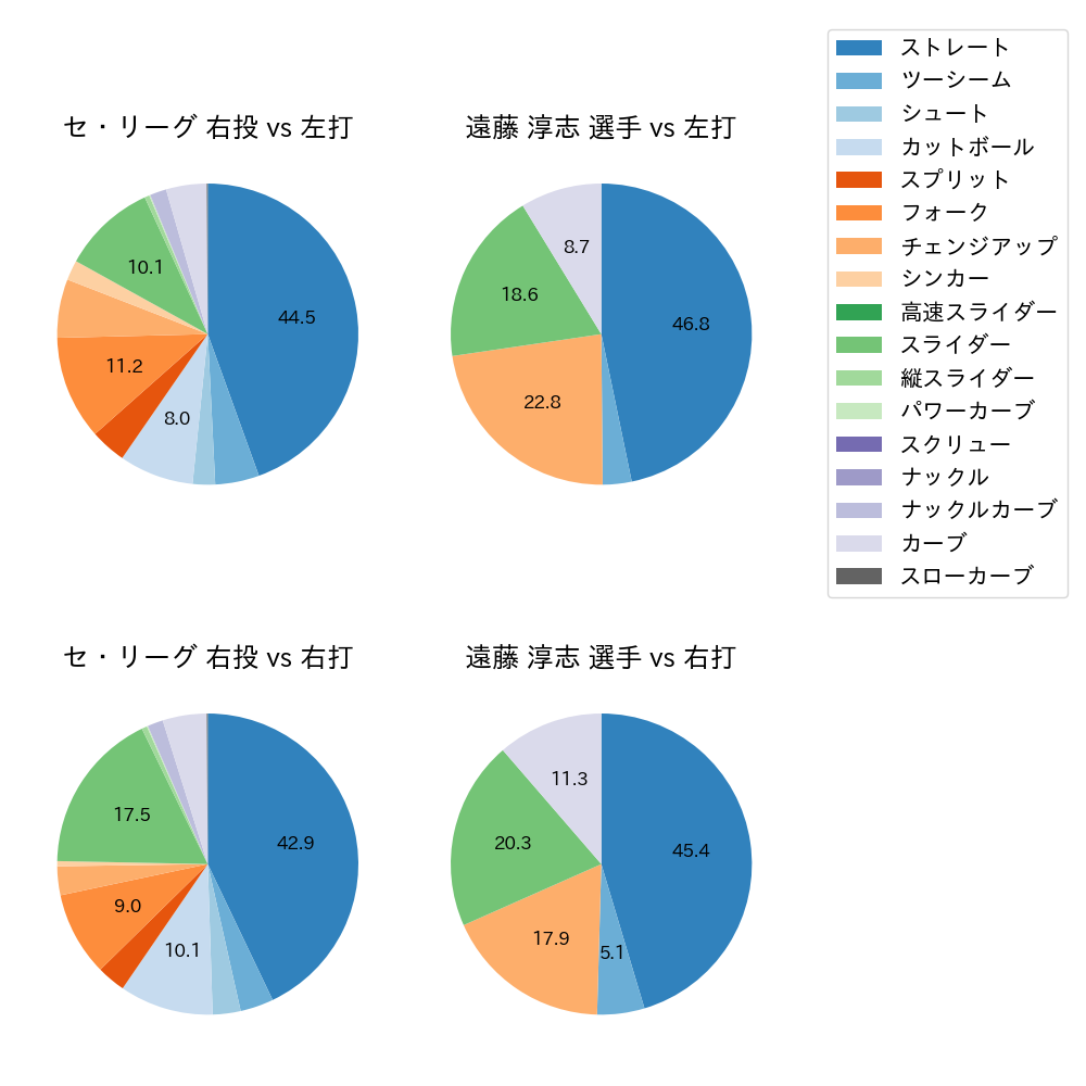 遠藤 淳志 球種割合(2023年レギュラーシーズン全試合)