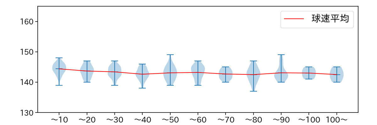 遠藤 淳志 球数による球速(ストレート)の推移(2023年レギュラーシーズン全試合)