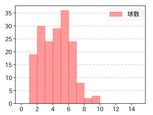 遠藤 淳志 打者に投じた球数分布(2023年レギュラーシーズン全試合)