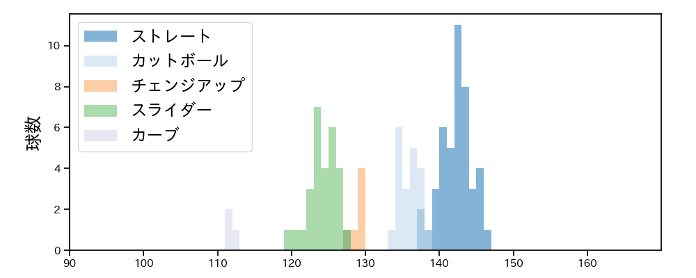 中村 祐太 球種&球速の分布1(2023年レギュラーシーズン全試合)