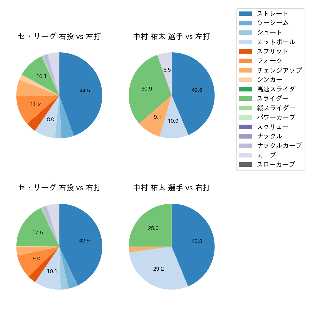 中村 祐太 球種割合(2023年レギュラーシーズン全試合)