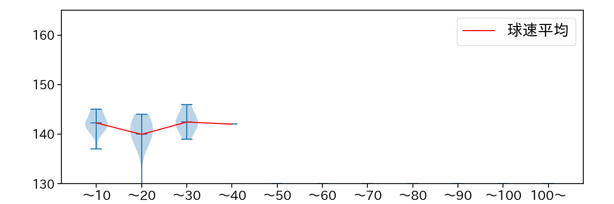 中村 祐太 球数による球速(ストレート)の推移(2023年レギュラーシーズン全試合)