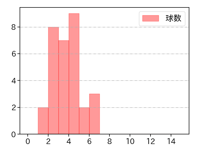 中村 祐太 打者に投じた球数分布(2023年レギュラーシーズン全試合)