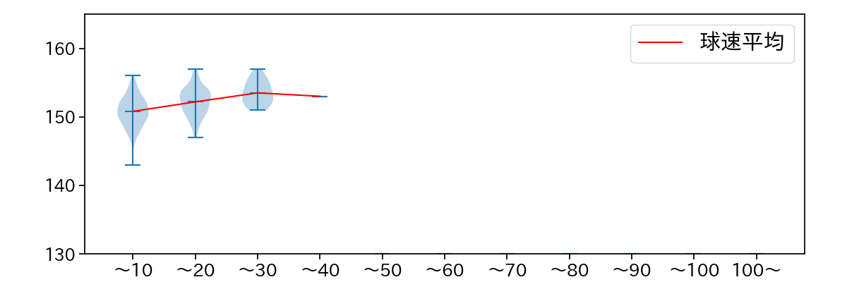 ターリー 球数による球速(ストレート)の推移(2023年レギュラーシーズン全試合)