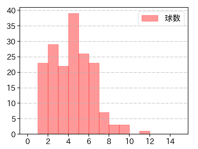 ターリー 打者に投じた球数分布(2023年レギュラーシーズン全試合)