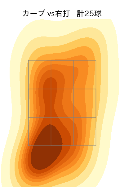 コルニエル 配球ヒートマップ(2023年rs月)