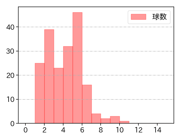 コルニエル 打者に投じた球数分布(2023年レギュラーシーズン全試合)