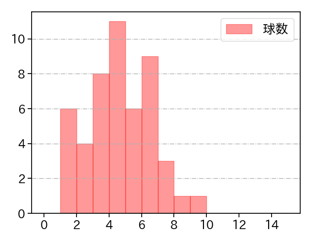 九里 亜蓮 打者に投じた球数分布(2023年オープン戦)