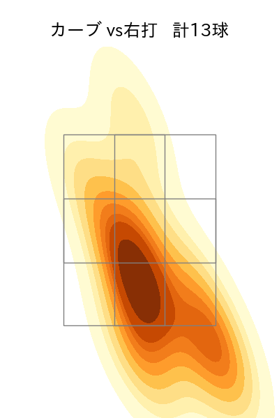 森浦 大輔 配球ヒートマップ(2023年st月)
