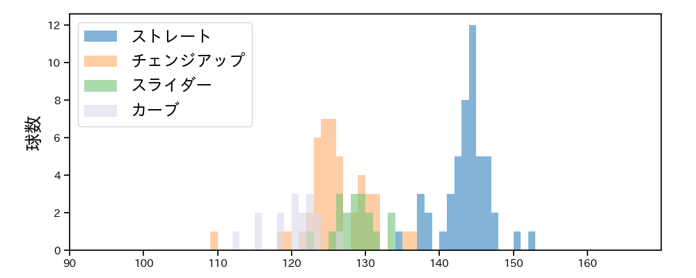 森浦 大輔 球種&球速の分布1(2023年オープン戦)
