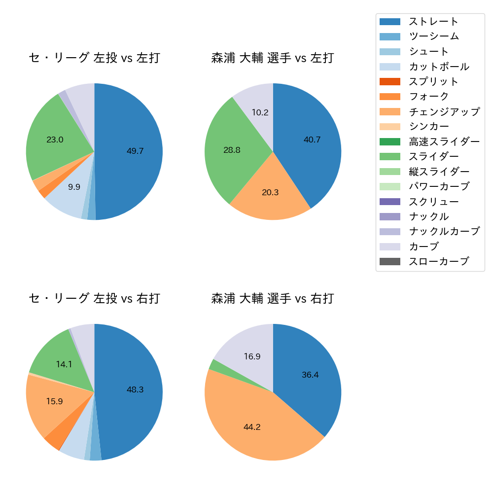 森浦 大輔 球種割合(2023年オープン戦)