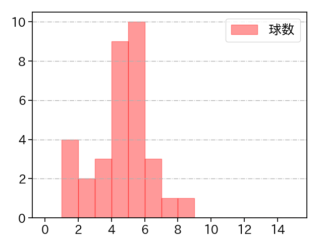 森浦 大輔 打者に投じた球数分布(2023年オープン戦)