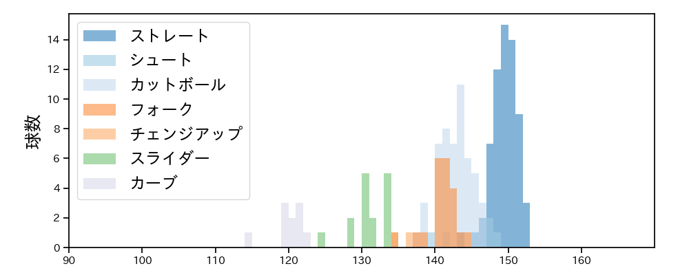 大瀬良 大地 球種&球速の分布1(2023年オープン戦)