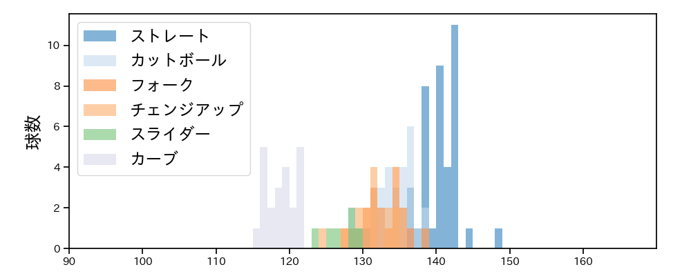 森 翔平 球種&球速の分布1(2023年オープン戦)