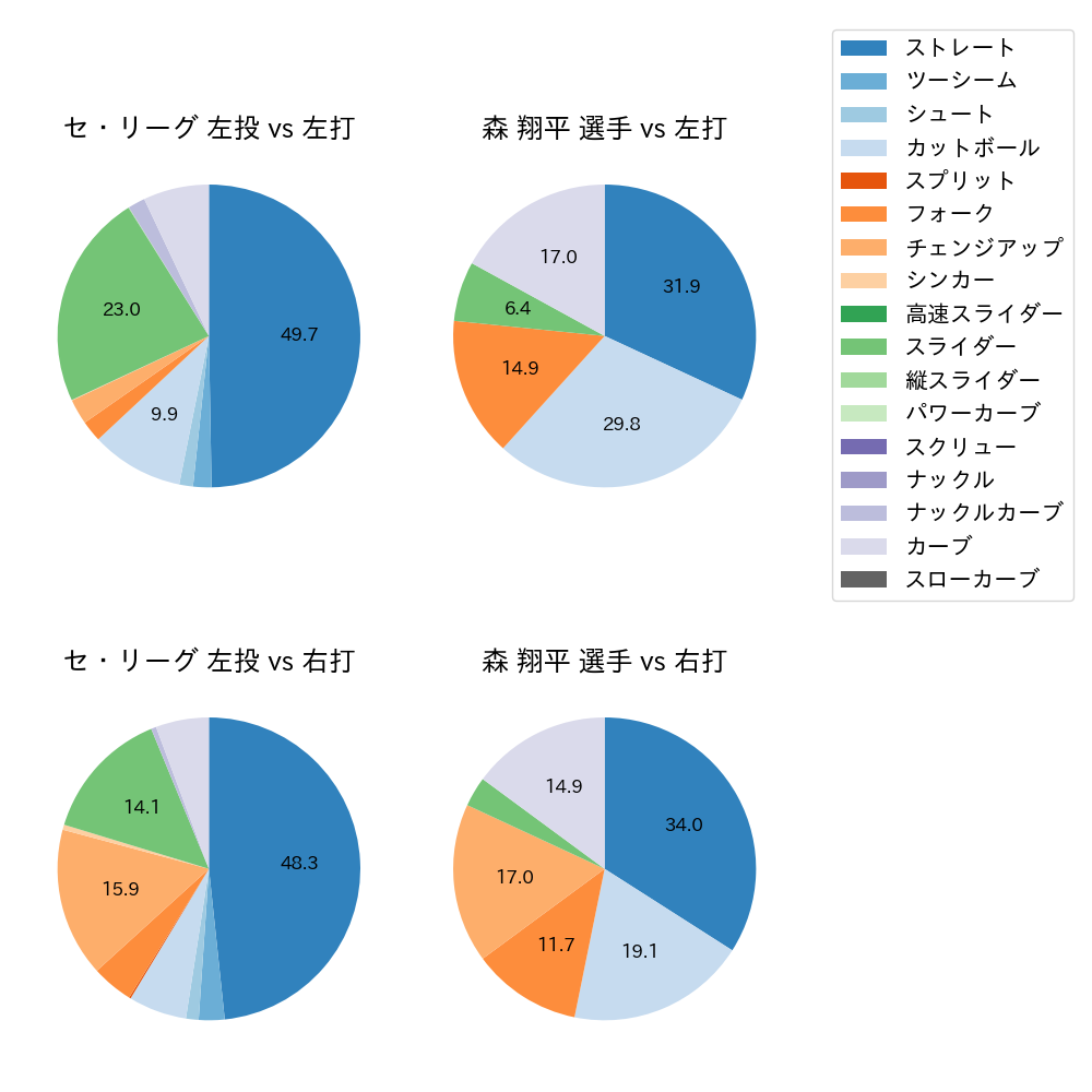 森 翔平 球種割合(2023年オープン戦)