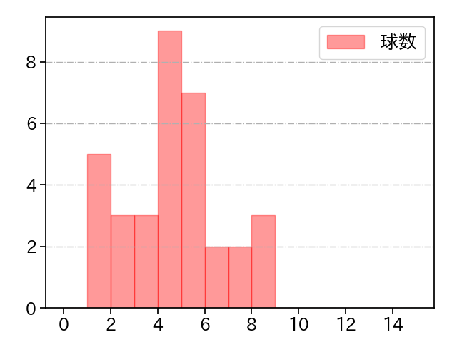 森 翔平 打者に投じた球数分布(2023年オープン戦)