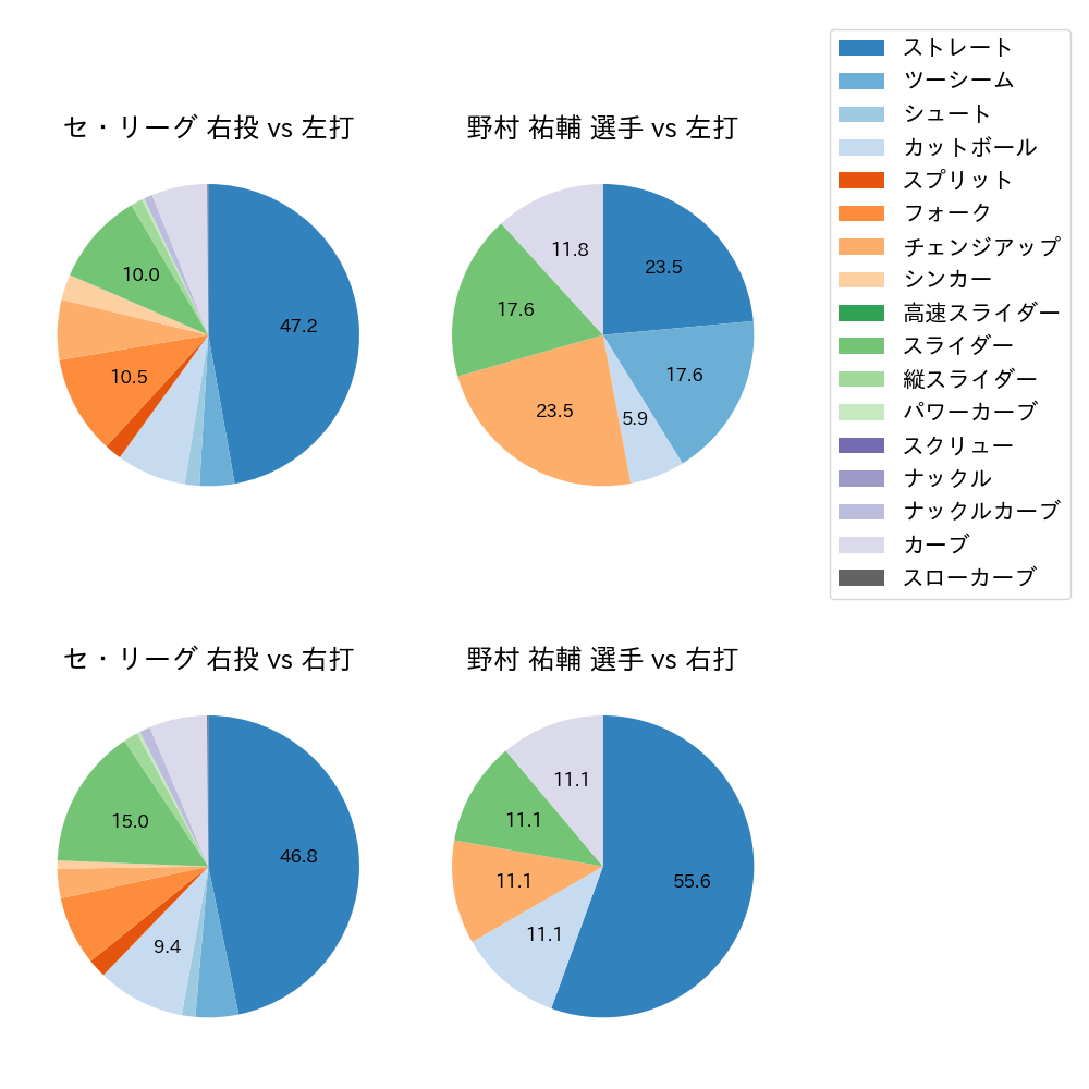 野村 祐輔 球種割合(2023年オープン戦)