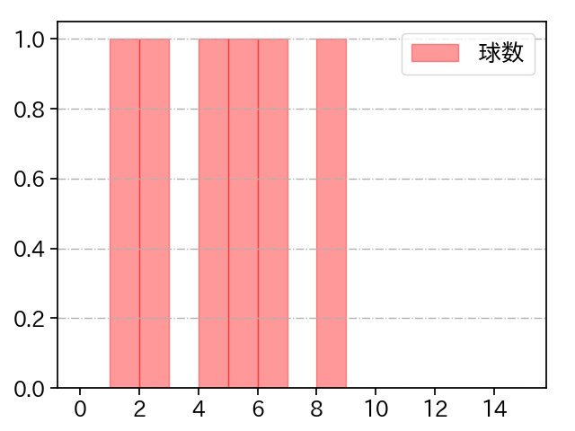 野村 祐輔 打者に投じた球数分布(2023年オープン戦)