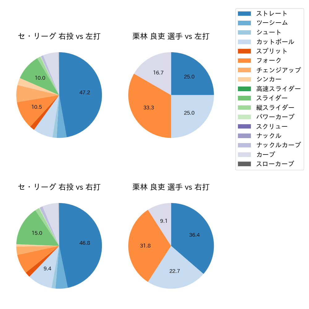 栗林 良吏 球種割合(2023年オープン戦)