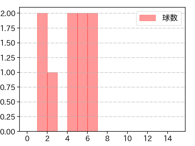 栗林 良吏 打者に投じた球数分布(2023年オープン戦)