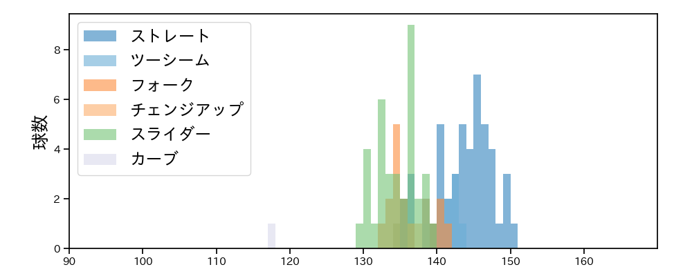 中﨑 翔太 球種&球速の分布1(2023年オープン戦)