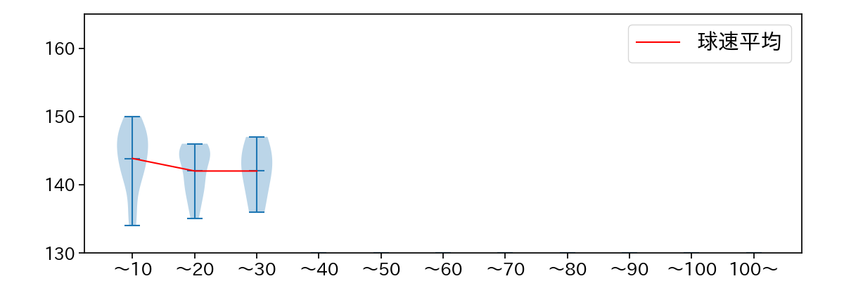 中﨑 翔太 球数による球速(ストレート)の推移(2023年オープン戦)