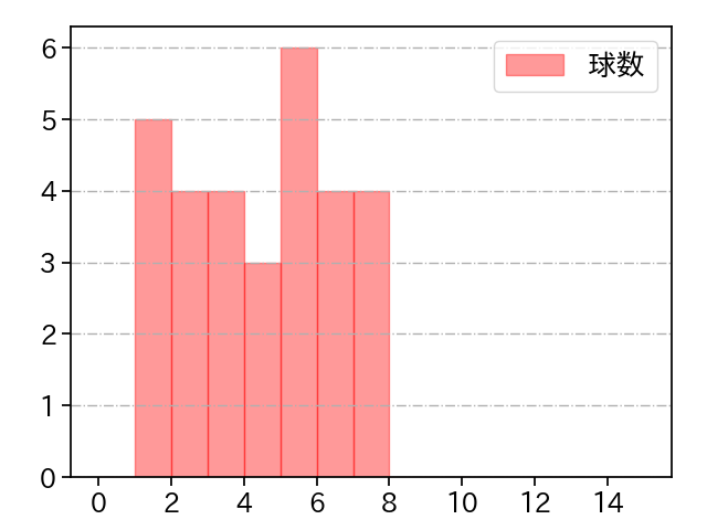 中﨑 翔太 打者に投じた球数分布(2023年オープン戦)