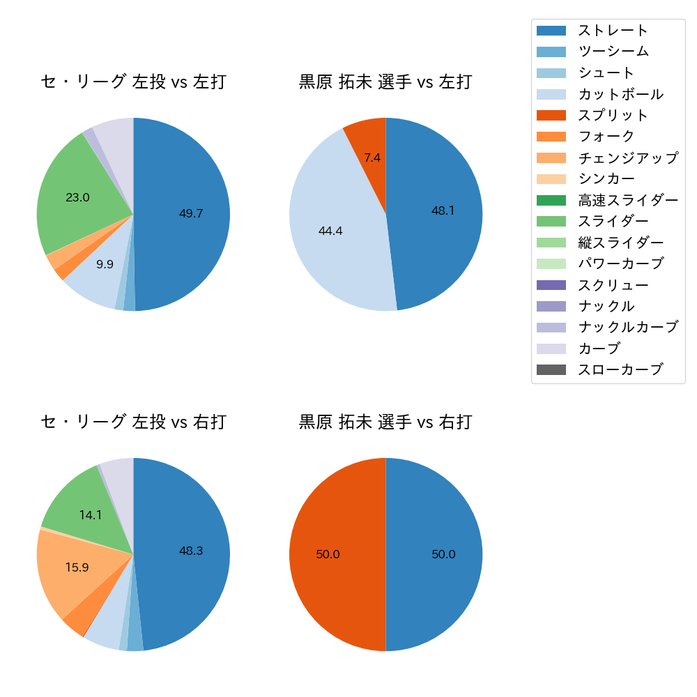 黒原 拓未 球種割合(2023年オープン戦)