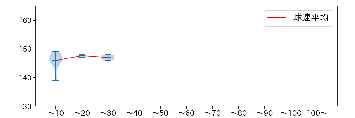 黒原 拓未 球数による球速(ストレート)の推移(2023年オープン戦)
