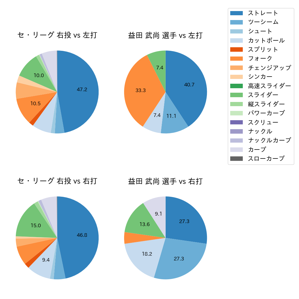 益田 武尚 球種割合(2023年オープン戦)