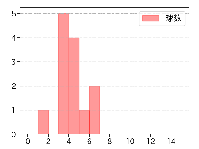益田 武尚 打者に投じた球数分布(2023年オープン戦)