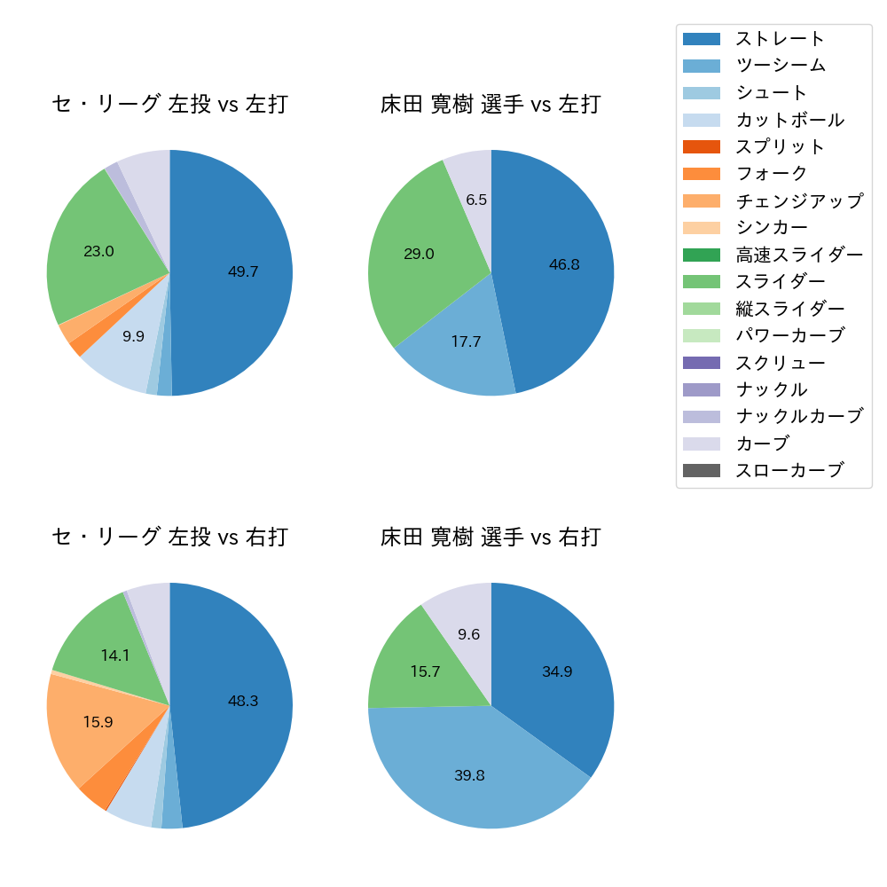 床田 寛樹 球種割合(2023年オープン戦)