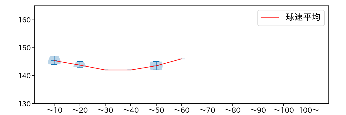 床田 寛樹 球数による球速(ストレート)の推移(2023年オープン戦)