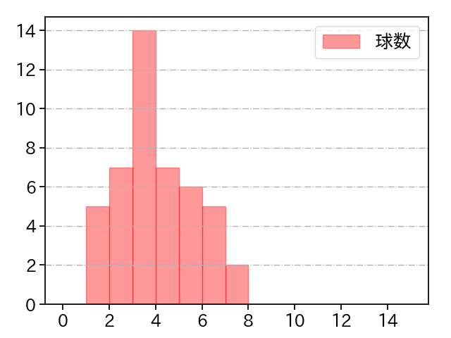 床田 寛樹 打者に投じた球数分布(2023年オープン戦)