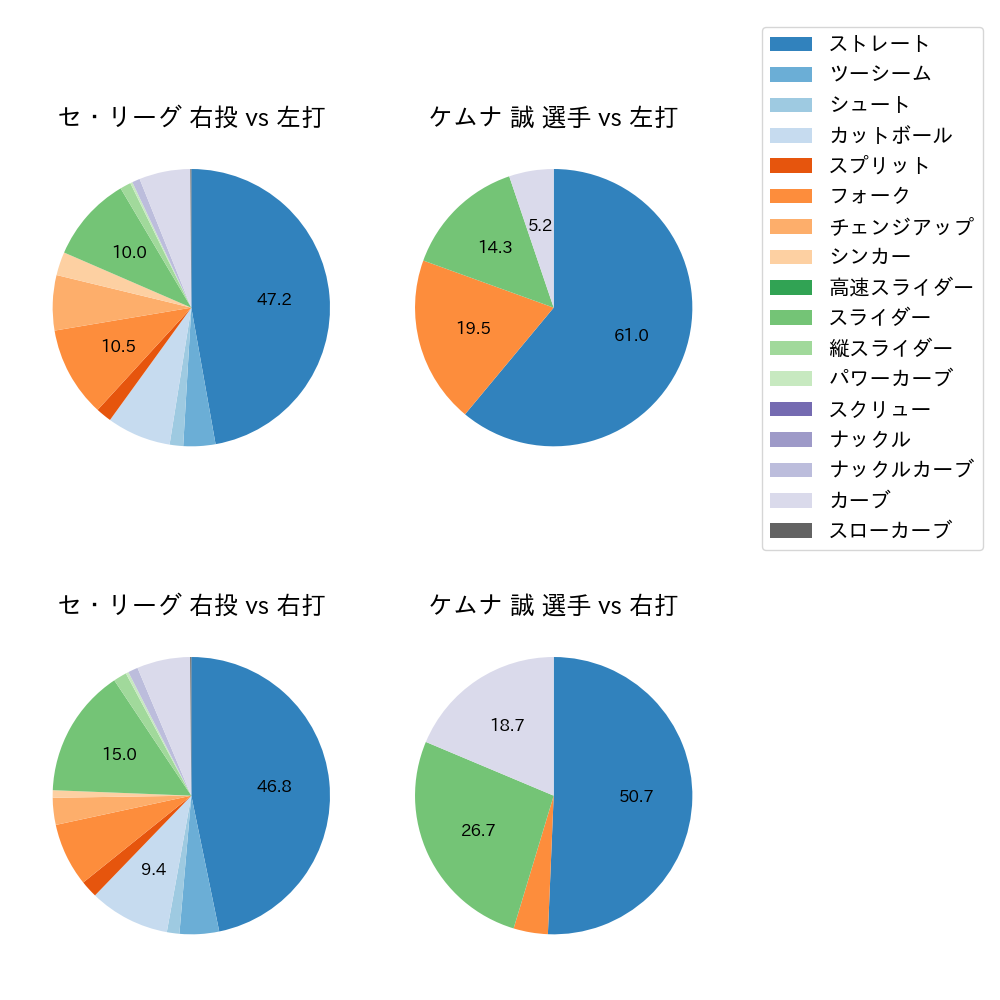 ケムナ 誠 球種割合(2023年オープン戦)