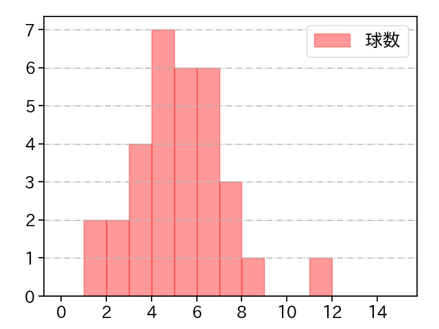 ケムナ 誠 打者に投じた球数分布(2023年オープン戦)