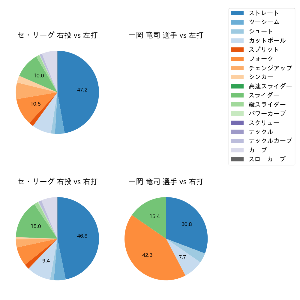 一岡 竜司 球種割合(2023年オープン戦)