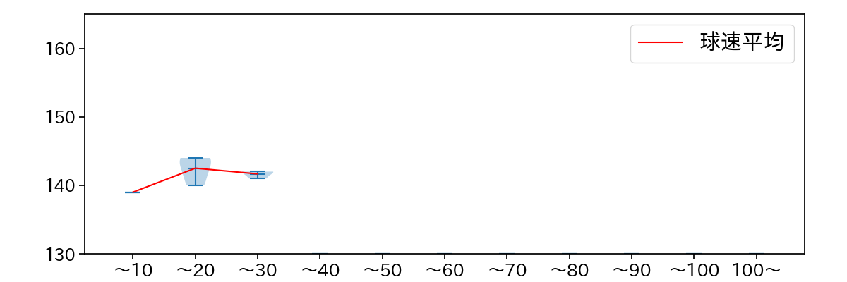 一岡 竜司 球数による球速(ストレート)の推移(2023年オープン戦)