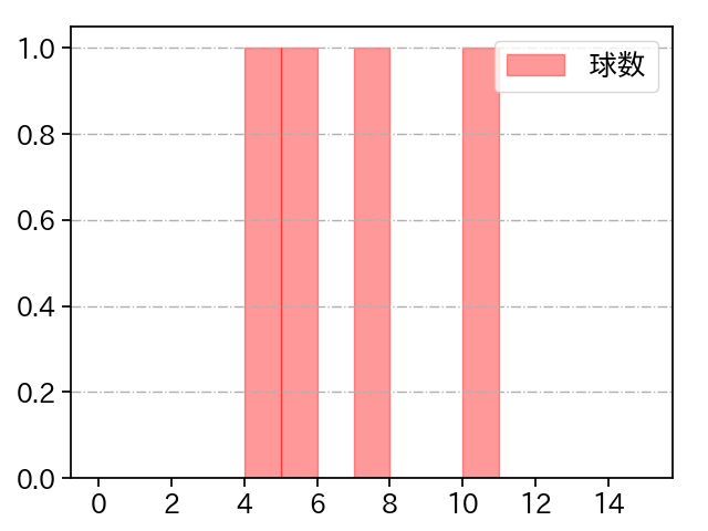 一岡 竜司 打者に投じた球数分布(2023年オープン戦)