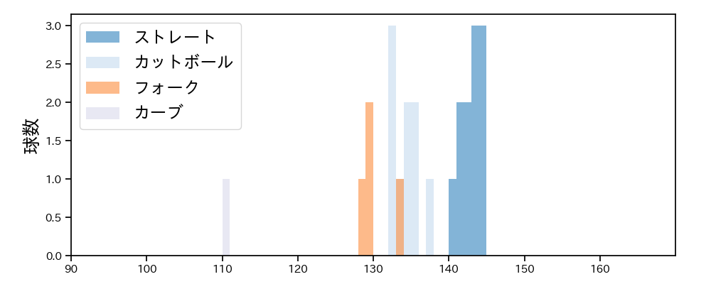 長谷部 銀次 球種&球速の分布1(2023年オープン戦)