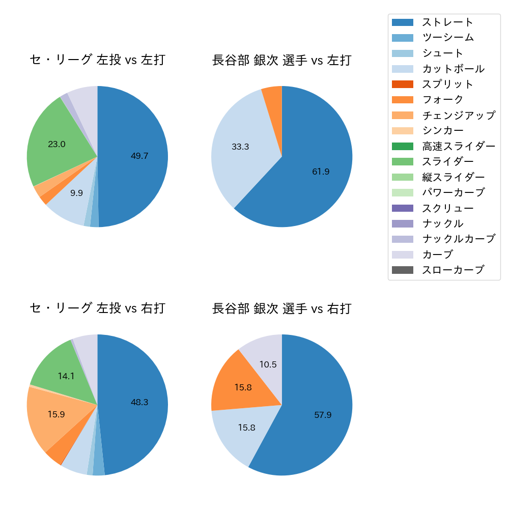 長谷部 銀次 球種割合(2023年オープン戦)