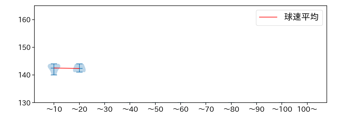 長谷部 銀次 球数による球速(ストレート)の推移(2023年オープン戦)