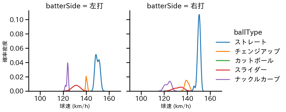 アンダーソン 球種&球速の分布2(2023年オープン戦)