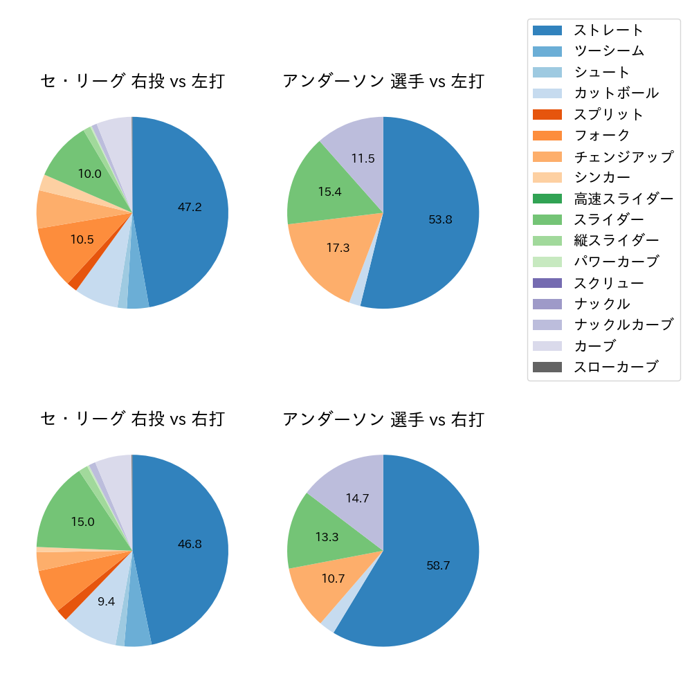 アンダーソン 球種割合(2023年オープン戦)