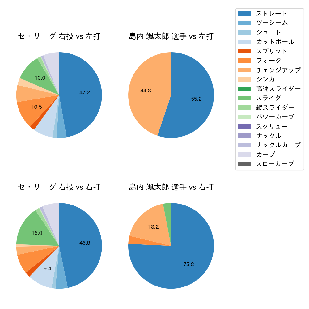 島内 颯太郎 球種割合(2023年オープン戦)