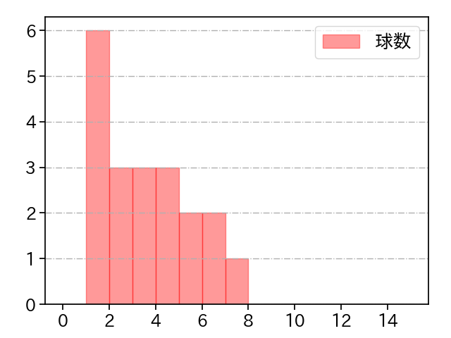 島内 颯太郎 打者に投じた球数分布(2023年オープン戦)