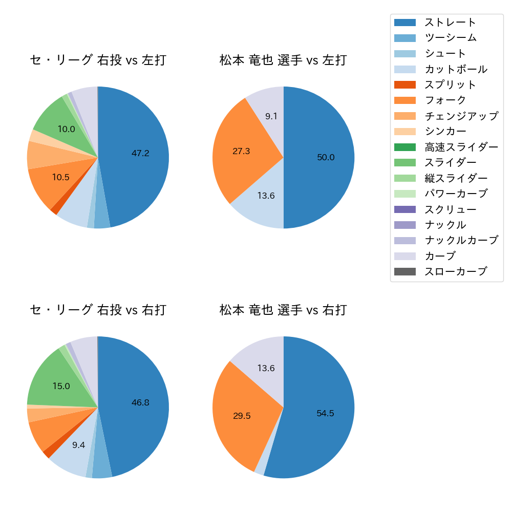 松本 竜也 球種割合(2023年オープン戦)