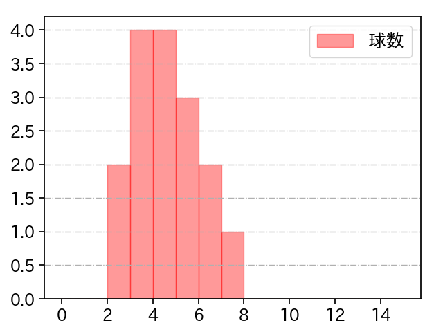 松本 竜也 打者に投じた球数分布(2023年オープン戦)