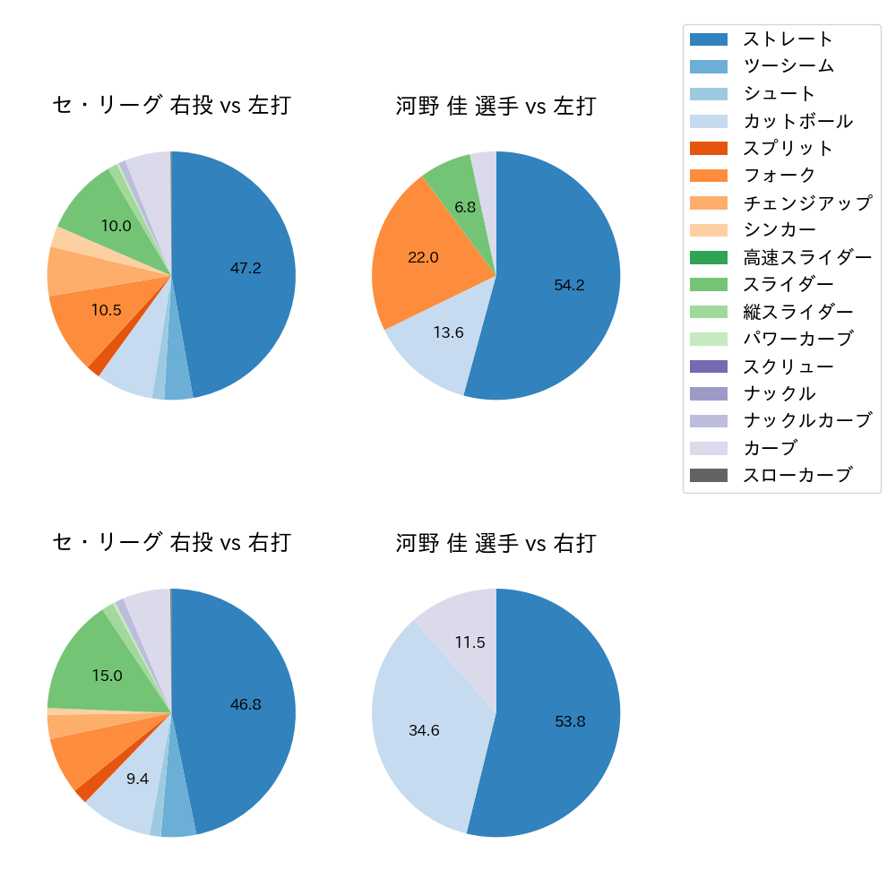 河野 佳 球種割合(2023年オープン戦)